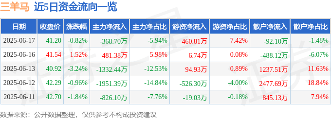 股票行情快报：三羊马（001317）6月17日主力资金净卖出368.70万元