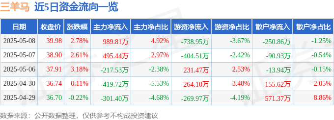 股票行情快报：三羊马（001317）5月8日主力资金净买入989.81万元