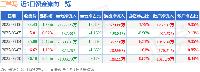 股票行情快报：三羊马（001317）6月6日主力资金净卖出1777.25万元
