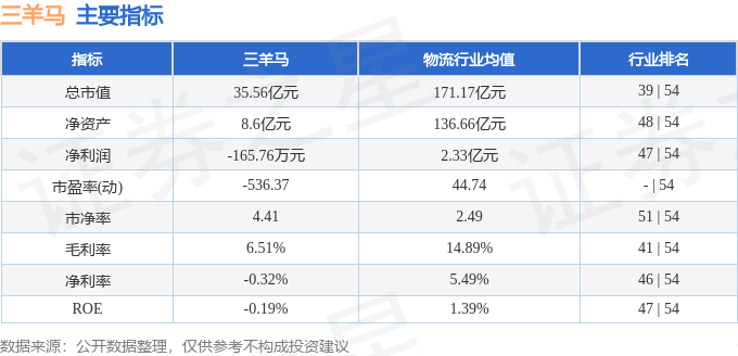 股票行情快报：三羊马（001317）6月6日主力资金净卖出1777.25万元