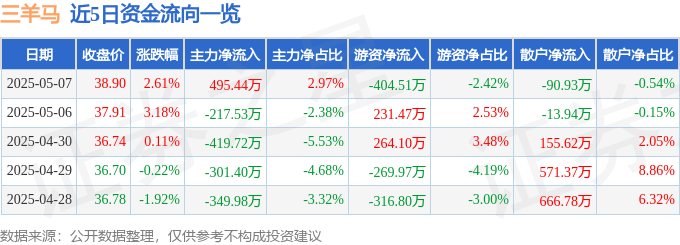 股票行情快报：三羊马（001317）5月7日主力资金净买入495.44万元