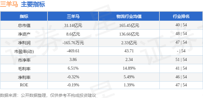 股票行情快报：三羊马（001317）5月7日主力资金净买入495.44万元
