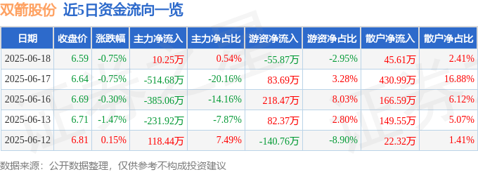 股票行情快报：双箭股份（002381）6月18日主力资金净买入10.25万元