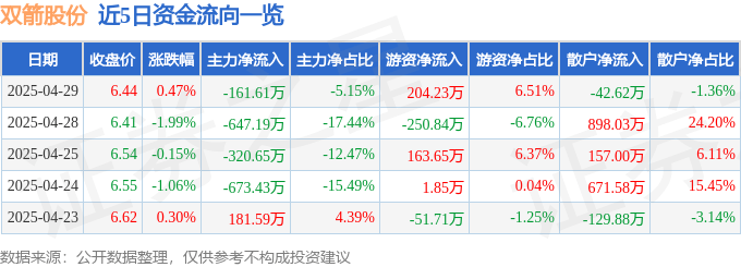 股票行情快报：双箭股份（002381）4月29日主力资金净卖出161.61万元