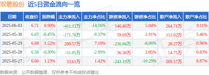 股票行情快报：双箭股份（002381）6月3日主力资金净卖出411.12万元