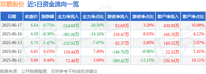 股票行情快报：双箭股份（002381）6月17日主力资金净卖出514.68万元