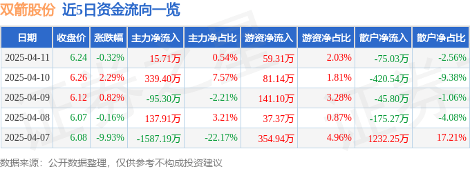 股票行情快报：双箭股份（002381）4月11日主力资金净买入15.71万元