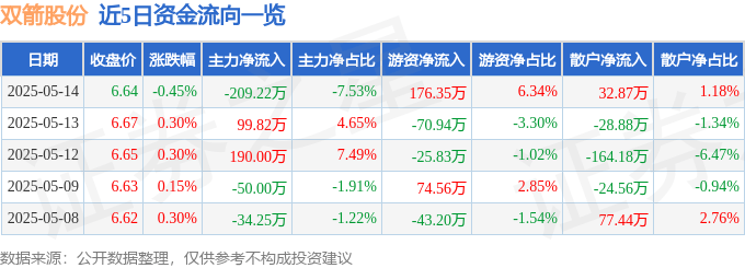 股票行情快报：双箭股份（002381）5月14日主力资金净卖出209.22万元
