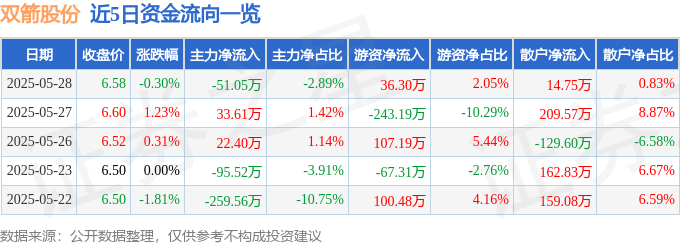 股票行情快报：双箭股份（002381）5月28日主力资金净卖出51.05万元
