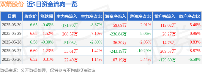 股票行情快报：双箭股份（002381）5月30日主力资金净卖出171.70万元
