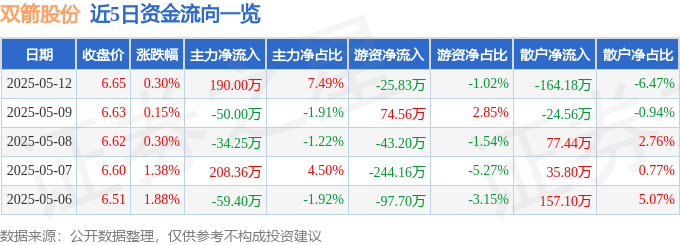 股票行情快报：双箭股份（002381）5月12日主力资金净买入190.00万元