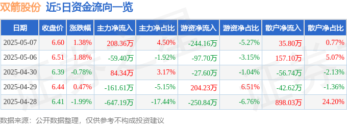 股票行情快报：双箭股份（002381）5月7日主力资金净买入208.36万元