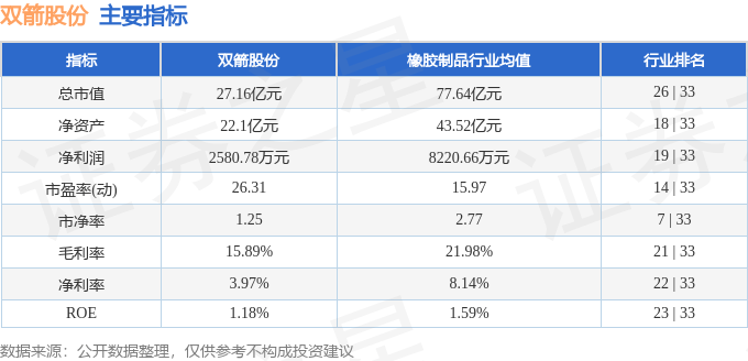股票行情快报：双箭股份（002381）5月7日主力资金净买入208.36万元