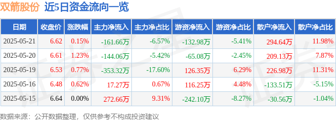 股票行情快报：双箭股份（002381）5月21日主力资金净卖出161.66万元