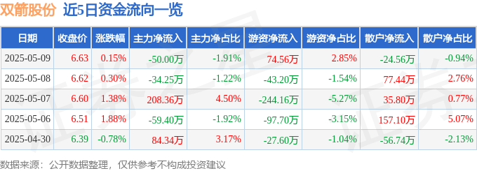股票行情快报：双箭股份（002381）5月9日主力资金净卖出50.00万元