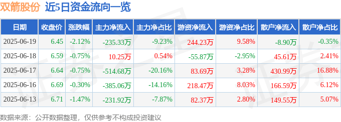股票行情快报：双箭股份（002381）6月19日主力资金净卖出235.33万元