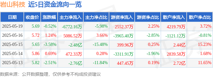 股票行情快报：岩山科技（002195）5月19日主力资金净卖出6772.16万元
