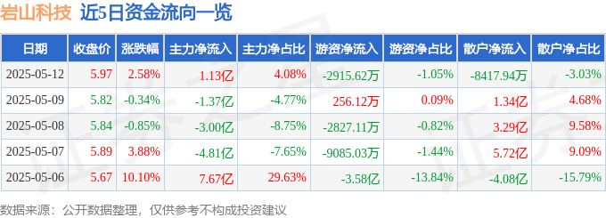 股票行情快报：岩山科技（002195）5月12日主力资金净买入1.13亿元