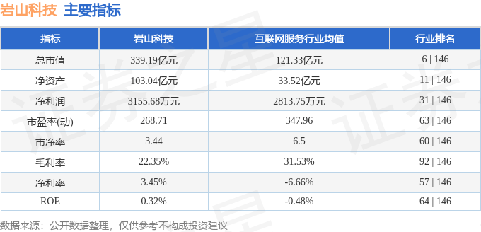 股票行情快报：岩山科技（002195）5月12日主力资金净买入1.13亿元