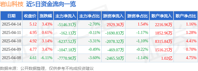 股票行情快报：岩山科技（002195）4月14日主力资金净卖出5146.31万元