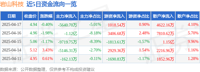股票行情快报：岩山科技（002195）4月17日主力资金净卖出5640.70万元