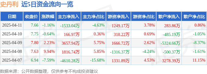 股票行情快报：史丹利（002588）4月11日主力资金净卖出1533.04万元