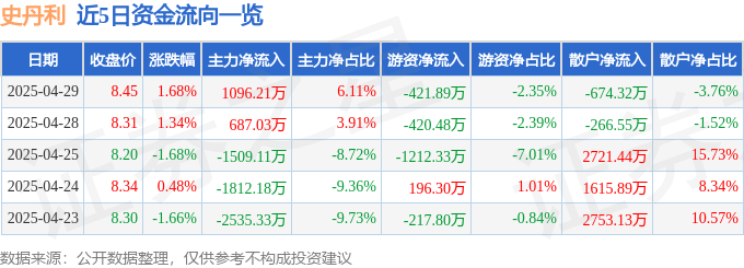 股票行情快报：史丹利（002588）4月29日主力资金净买入1096.21万元