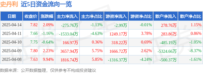 股票行情快报：史丹利（002588）4月14日主力资金净卖出275.76万元