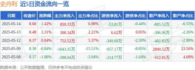 股票行情快报：史丹利（002588）5月14日主力资金净买入859.33万元