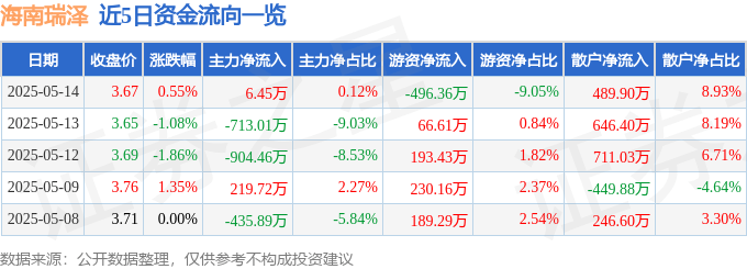 股票行情快报：海南瑞泽（002596）5月14日主力资金净买入6.45万元