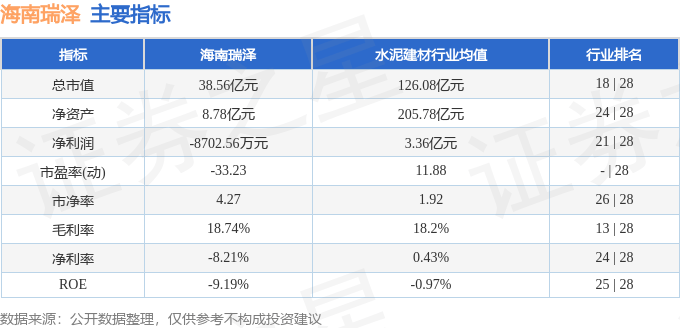 股票行情快报：海南瑞泽（002596）4月17日主力资金净买入641.87万元
