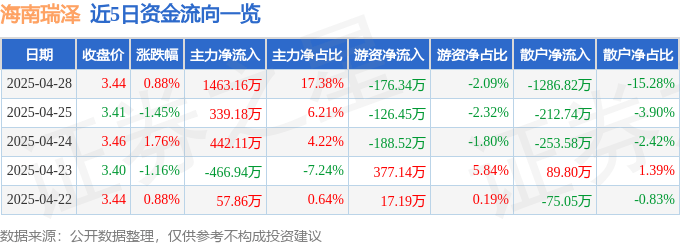 股票行情快报：海南瑞泽（002596）4月28日主力资金净买入1463.16万元