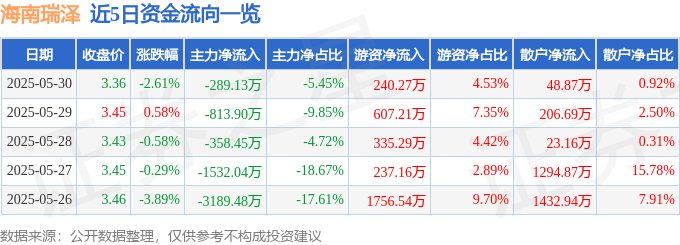 股票行情快报：海南瑞泽（002596）5月30日主力资金净卖出289.13万元