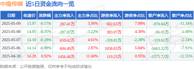 股票行情快报：中南传媒（601098）5月9日主力资金净买入287.41万元