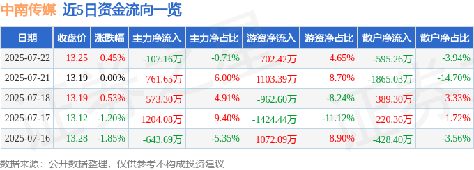 股票行情快报：中南传媒（601098）7月22日主力资金净卖出107.16万元