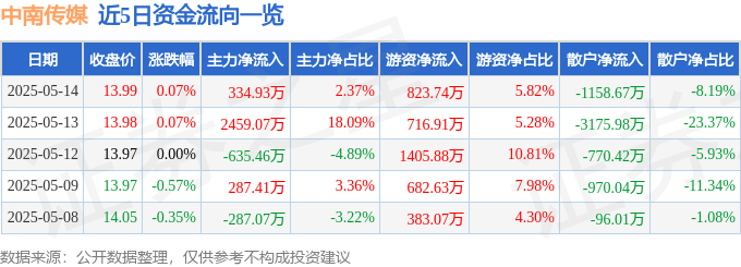 股票行情快报：中南传媒（601098）5月14日主力资金净买入334.93万元