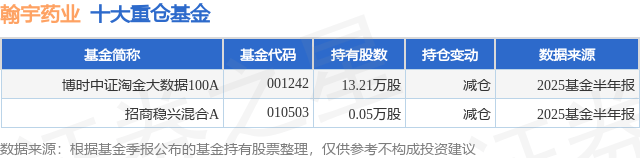 8月6日翰宇药业跌8.91%，博时中证淘金大数据100A基金重仓该股