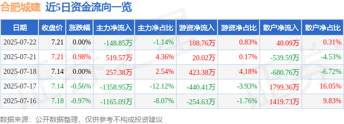 股票行情快报：合肥城建（002208）7月22日主力资金净卖出148.85万元