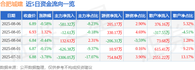 股票行情快报：合肥城建（002208）8月6日主力资金净卖出581.32万元