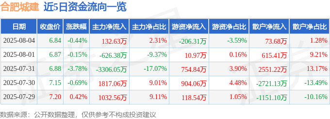 股票行情快报：合肥城建（002208）8月4日主力资金净买入132.63万元
