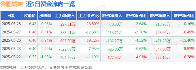 股票行情快报：合肥城建（002208）5月28日主力资金净买入297.31万元