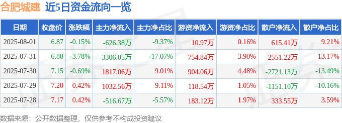 股票行情快报：合肥城建（002208）8月1日主力资金净卖出626.38万元