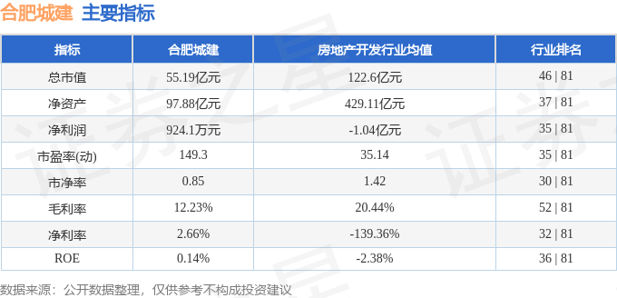 股票行情快报：合肥城建（002208）8月1日主力资金净卖出626.38万元