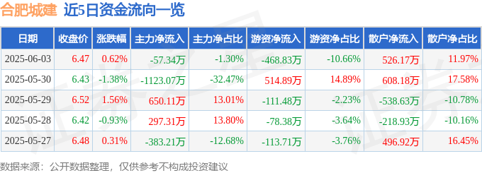 股票行情快报：合肥城建（002208）6月3日主力资金净卖出57.34万元
