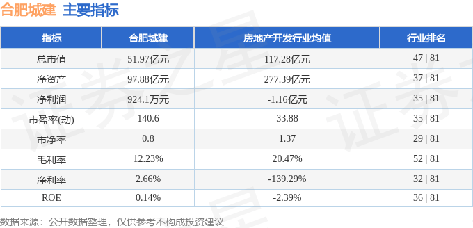 股票行情快报：合肥城建（002208）6月3日主力资金净卖出57.34万元