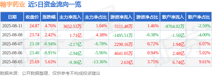 翰宇药业（300199）8月11日主力资金净买入3652.53万元