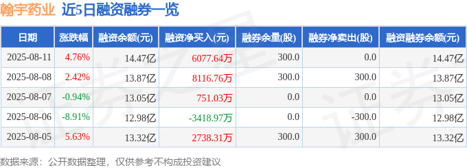 翰宇药业（300199）8月11日主力资金净买入3652.53万元