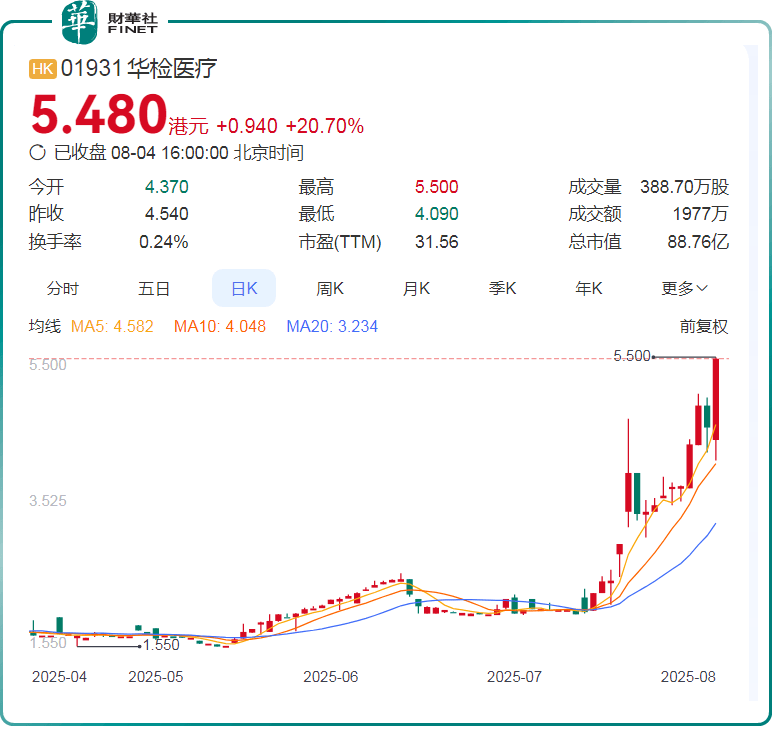 突发利好！翰宇药业午后快速涨停20%！