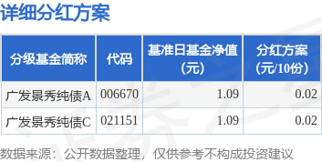 基金分红：广发景秀纯债基金7月14日分红