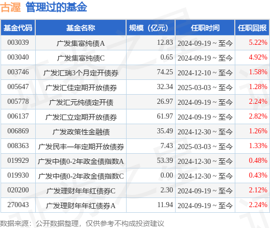 广发景秀纯债A基金经理变动：增聘古渥为基金经理